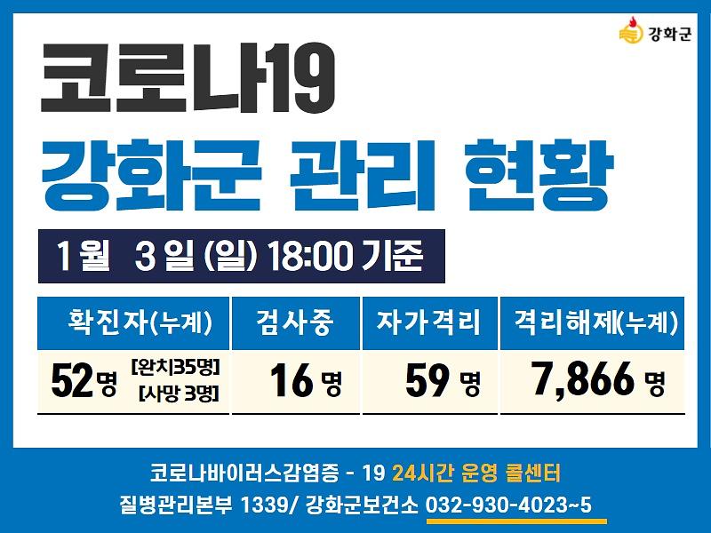 01/03일(일) 18:00 기준 강화군 코로나19 관리현황을 알려드립니다. 사진